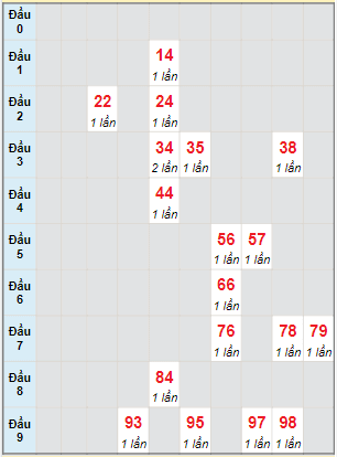 Bạch thủ rơi 3 ngày lô XSTG 31/7/2022