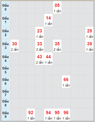 Bạch thủ rơi 3 ngày lô XSTG 4/12/2022