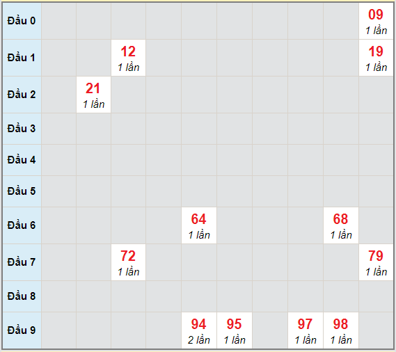 Bạch thủ rơi 3 ngày lô XSTG 4/4/2021