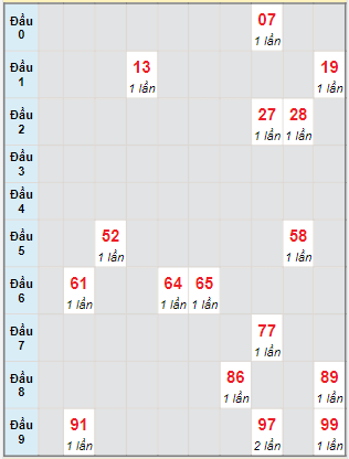 Bạch thủ rơi 3 ngày lô XSTG 4/9/2022