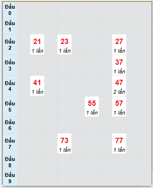 Bạch thủ rơi 3 ngày loto XSTG 5/1/2025