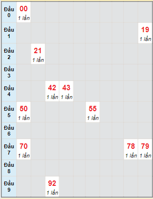 Bạch thủ rơi 3 ngày lô XSTG 6/11/2022