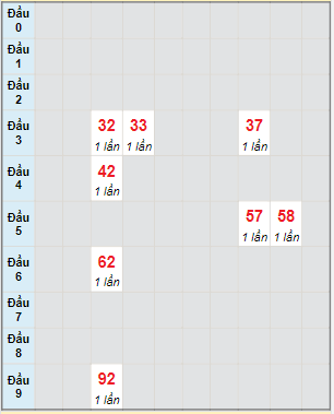 Bạch thủ rơi 3 ngày lô XSTG 6/3/2022