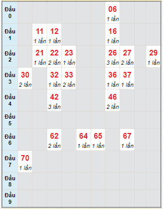 Bạch thủ rơi 3 ngày lô XSTG 7/1/2024