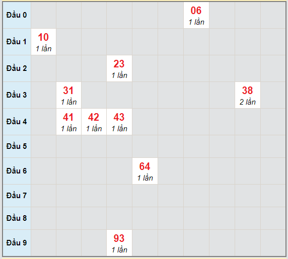 Bạch thủ rơi 3 ngày lô XSTG 7/2/2021