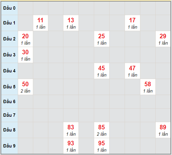 Bạch thủ rơi 3 ngày lô XSTG 7/3/2021