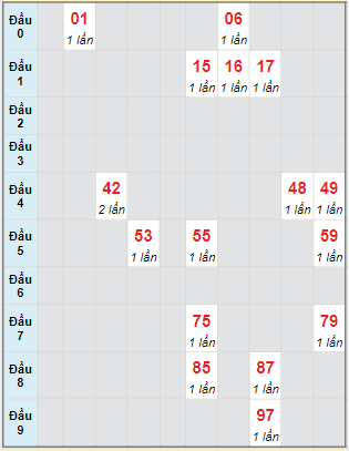 Bạch thủ rơi 3 ngày lô XSTG 7/8/2022