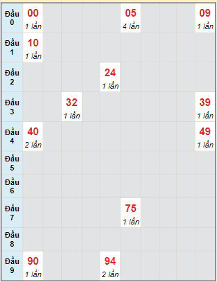 Bạch thủ rơi 3 ngày lô XSTG 8/1/2023