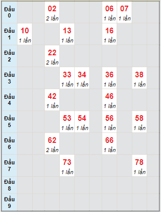 Bạch thủ rơi 3 ngày lô XSTG 9/10/2022