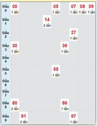 Bạch thủ rơi 3 ngày loto XSTG 9/3/2025