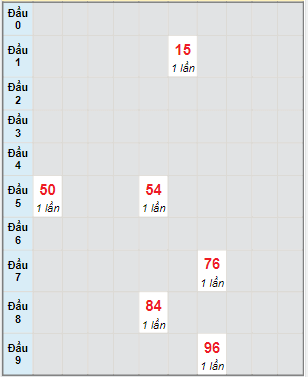 Bạch thủ rơi 3 ngày lô XSTG 9/7/2023