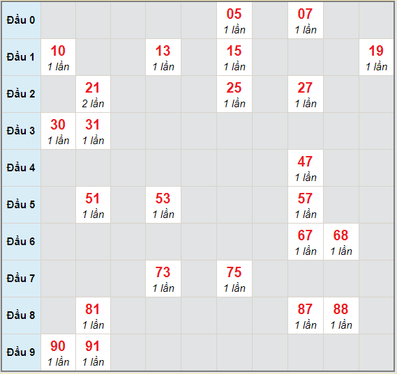 Bạch thủ rơi 3 ngày lô XSTN 1/4/2021