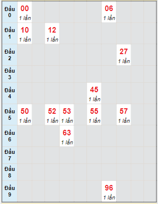 Bạch thủ rơi 3 ngày lô XSTN 1/9/2022