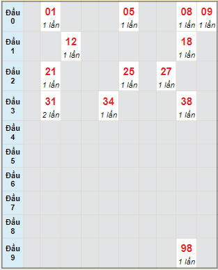 Bạch thủ rơi 3 ngày lô XSTN 10/3/2022