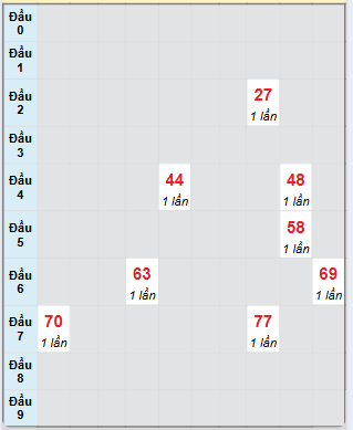 Bạch thủ rơi 3 ngày loto XSTN 10/7/2025