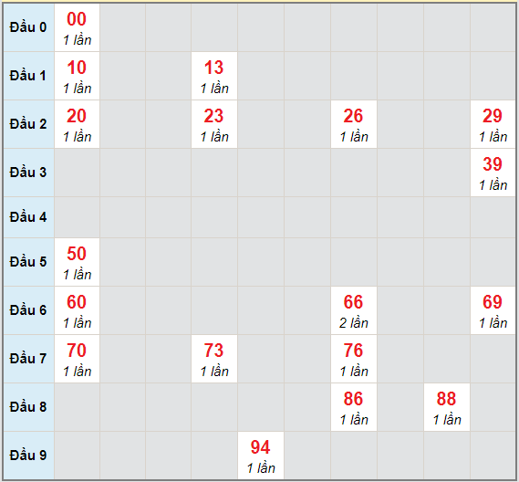 Bạch thủ rơi 3 ngày lô XSTN 11/3/2021