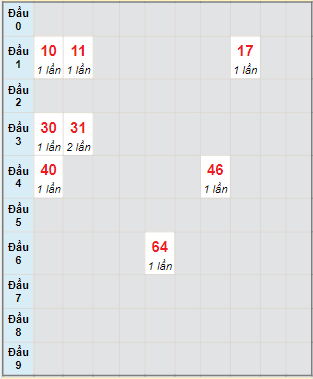 Bạch thủ rơi 3 ngày lô XSTN 11/8/2022