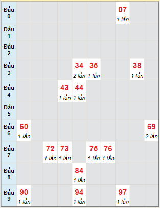 Bạch thủ rơi 3 ngày lô XSTN 12/1/2023