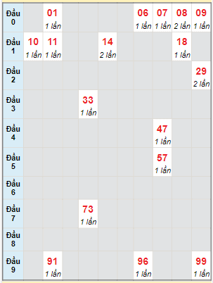 Bạch thủ rơi 3 ngày lô XSTN 12/10/2023