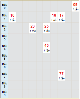 Bạch thủ rơi 3 ngày lô XSTN 12/5/2022