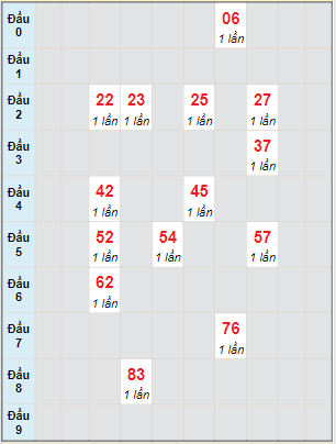 Bạch thủ rơi 3 ngày lô XSTN 13/1/2022