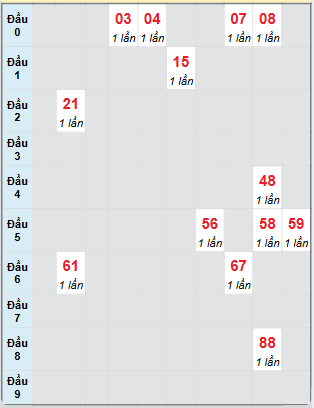 Bạch thủ rơi 3 ngày loto XSTN 13/3/2025