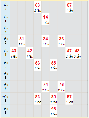 Bạch thủ rơi 3 ngày lô XSTN 14/4/2022