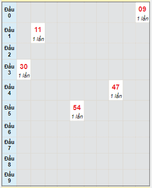 Bạch thủ rơi 3 ngày lô XSTN 14/9/2023