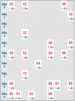 Bạch thủ rơi 3 ngày lô XSTN 15/2/2024