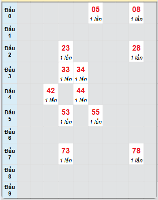 Bạch thủ rơi 3 ngày loto XSTN 15/5/2025