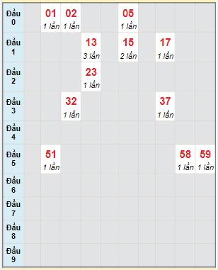 Bạch thủ rơi 3 ngày lô XSTN 15/6/2023