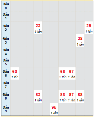 Bạch thủ rơi 3 ngày lô XSTN 16/11/2023