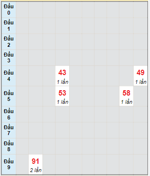 Bạch thủ rơi 3 ngày lô XSTN 16/6/2022