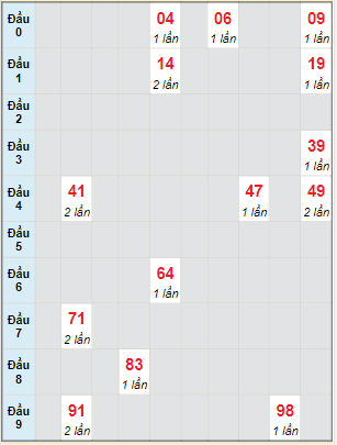 Bạch thủ rơi 3 ngày lô XSTN 18/11/2021