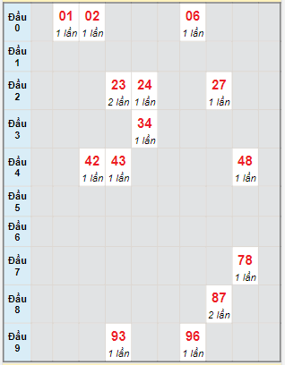 Bạch thủ rơi 3 ngày lô XSTN 18/8/2022