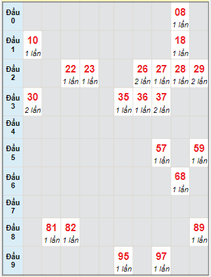 Bạch thủ rơi 3 ngày lô XSTN 19/1/2023