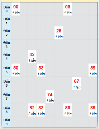 Bạch thủ rơi 3 ngày loto XSTN 19/12/2024