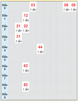 Bạch thủ rơi 3 ngày lô XSTN 2/12/2021