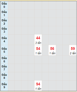 Bạch thủ rơi 3 ngày lô XSTN 2/3/2023