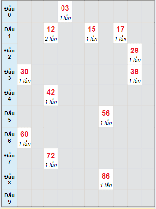 Bạch thủ rơi 3 ngày lô XSTN 2/5/2024