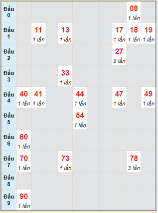 Bạch thủ rơi 3 ngày lô XSTN 20/10/2022