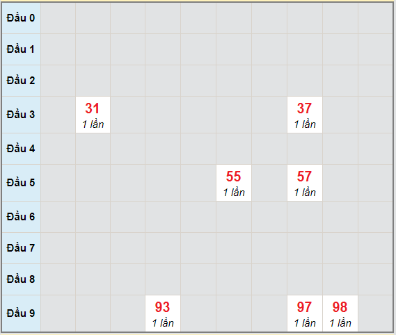 Bạch thủ rơi 3 ngày lô XSTN 21/1/2021