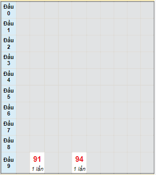 Bạch thủ rơi 3 ngày lô XSTN 21/7/2022