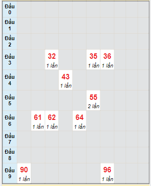 Bạch thủ rơi 3 ngày lô XSTN 22/12/2022