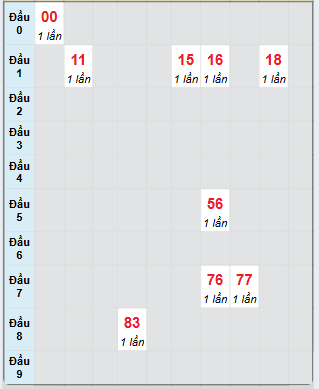 Bạch thủ rơi 3 ngày loto XSTN 23/1/2025