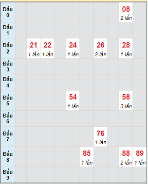 Bạch thủ rơi 3 ngày lô XSTN 23/2/2023