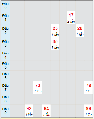 Bạch thủ rơi 3 ngày lô XSTN 23/6/2022