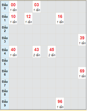 Bạch thủ rơi 3 ngày lô XSTN 24/3/2022