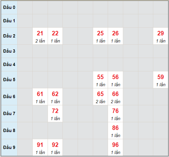 Bạch thủ rơi 3 ngày lô XSTN 24/6/2021