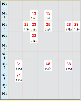 Bạch thủ rơi 3 ngày lô XSTN 24/8/2023